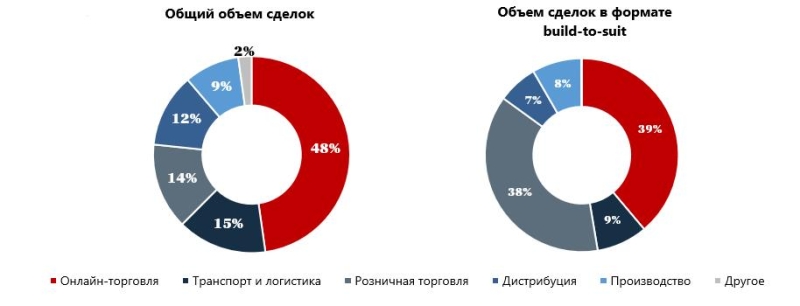 Доля сделок BTS на рынке складской недвижимости России в 2024 году достигнет рекордных 85% 