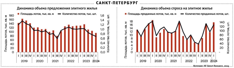 Элитный рынок в районе ажиотажа