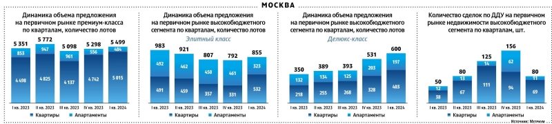 Элитный рынок в районе ажиотажа