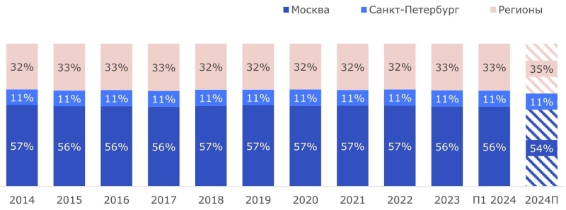 За прошедшие 10 лет объем рынка готовой складской недвижимости в России вырос в два раза и достиг 43,1 млн кв. м