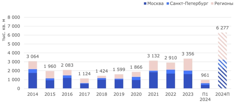 За прошедшие 10 лет объем рынка готовой складской недвижимости в России вырос в два раза и достиг 43,1 млн кв. м