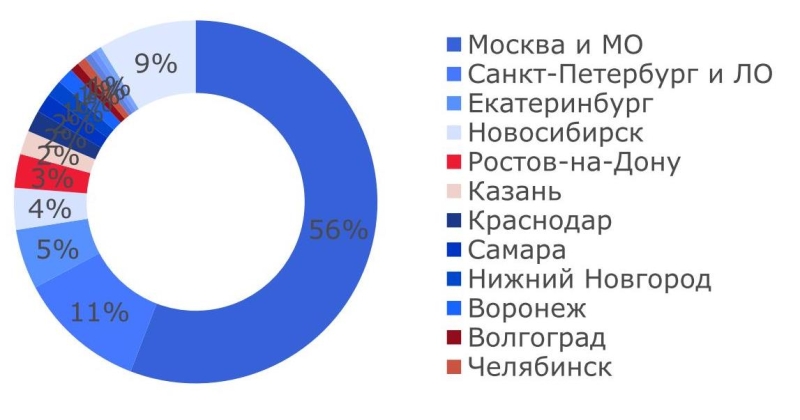 За прошедшие 10 лет объем рынка готовой складской недвижимости в России вырос в два раза и достиг 43,1 млн кв. м