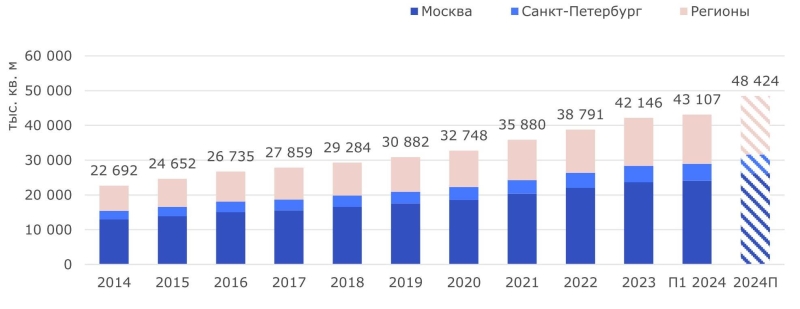 За прошедшие 10 лет объем рынка готовой складской недвижимости в России вырос в два раза и достиг 43,1 млн кв. м