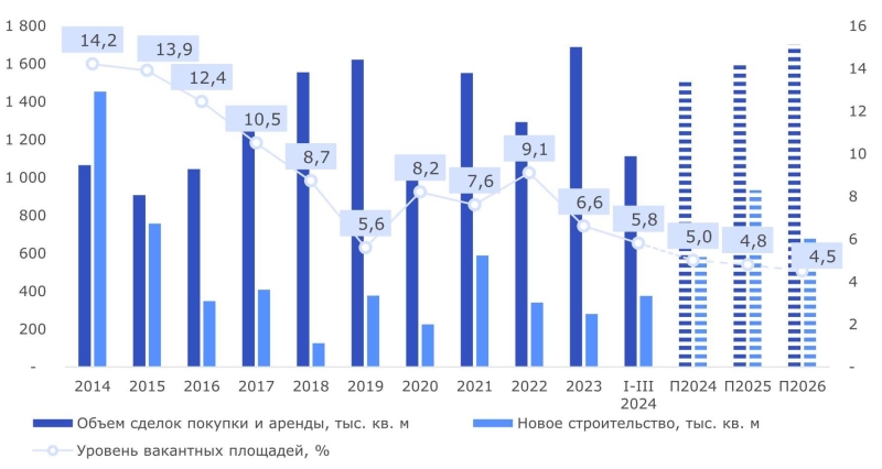 Средний уровень вакансии на офисном рынке Москвы продолжит свое снижение и составит 4,5% в 2026 году