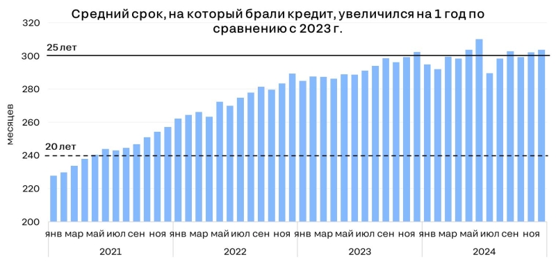 Выдачи ипотеки снизились до уровня 2019 г., «просрочка» бьёт рекорды