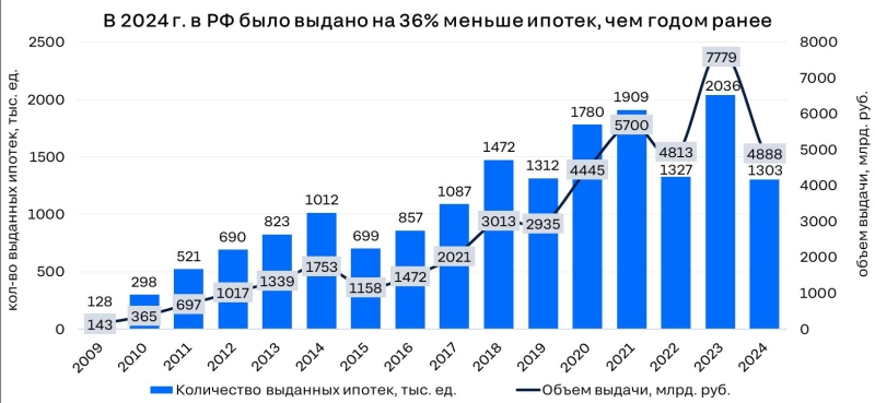 Выдачи ипотеки снизились до уровня 2019 г., «просрочка» бьёт рекорды