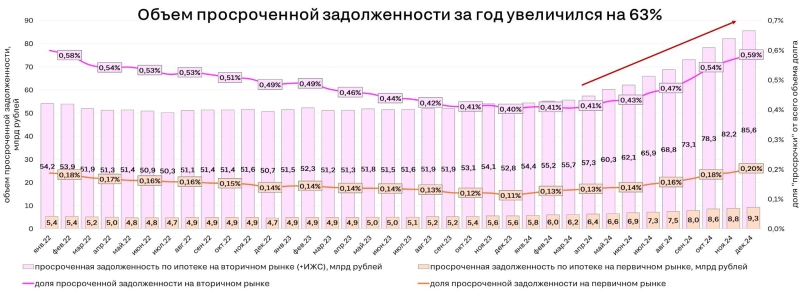 Выдачи ипотеки снизились до уровня 2019 г., «просрочка» бьёт рекорды