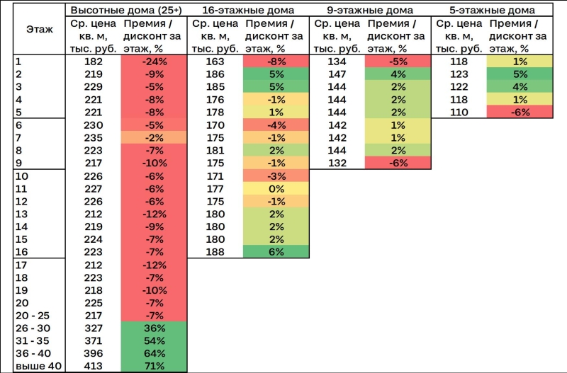 Дисконт за первый этаж в высотках 24%. Какие этажи пользуются спросом и как это влияет на стоимость квартир?
