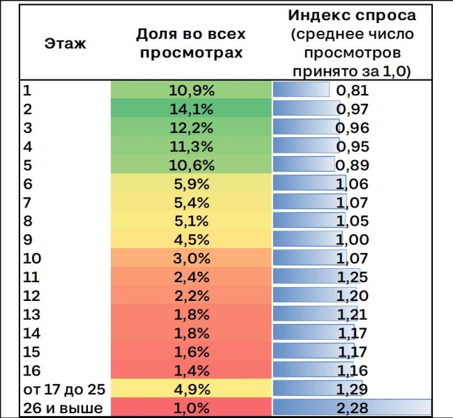 Дисконт за первый этаж в высотках 24%. Какие этажи пользуются спросом и как это влияет на стоимость квартир?