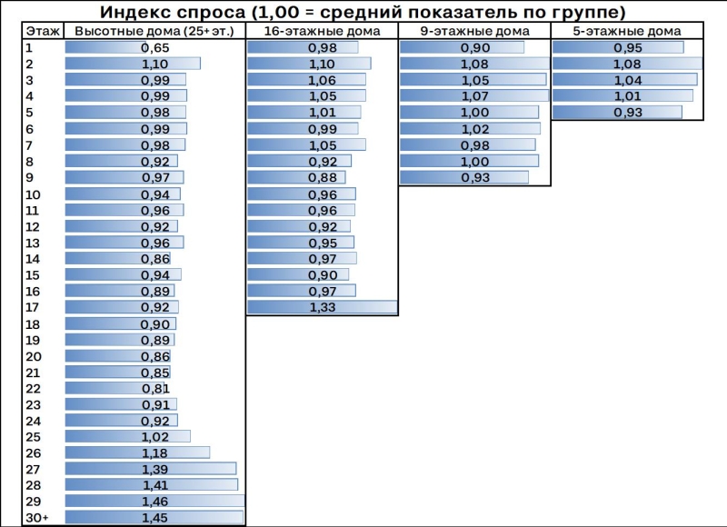 Дисконт за первый этаж в высотках 24%. Какие этажи пользуются спросом и как это влияет на стоимость квартир?