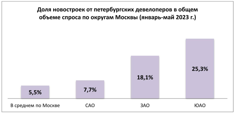 Петербургские строители заработали в Москве на 17% больше, чем в прошлом году