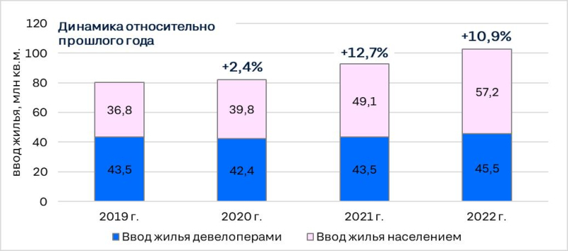 Рекорды по строительству жилья - в 2022 г. более 100 млн кв.м. 